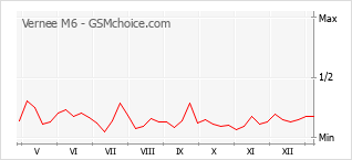 Gráfico de los cambios de popularidad Vernee M6