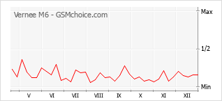 Grafico di modifiche della popolarità del telefono cellulare Vernee M6