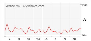 Traçar mudanças de populariedade do telemóvel Vernee M6