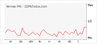 Диаграмма изменений популярности телефона Vernee M6