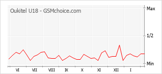 Diagramm der Poplularitätveränderungen von Oukitel U18
