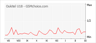 Gráfico de los cambios de popularidad Oukitel U18