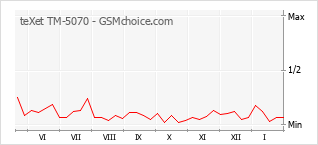 Traçar mudanças de populariedade do telemóvel teXet TM-5070
