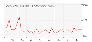 Diagramm der Poplularitätveränderungen von Vivo X20 Plus UD