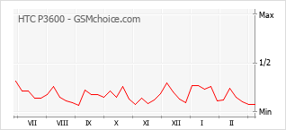 Popularity chart of HTC P3600