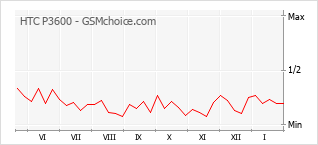 Gráfico de los cambios de popularidad HTC P3600