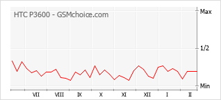 Le graphique de popularité de HTC P3600