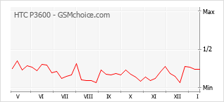 Grafico di modifiche della popolarità del telefono cellulare HTC P3600