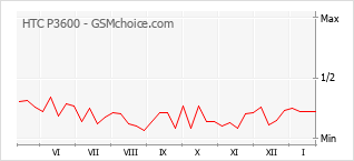 Populariteit van de telefoon: diagram HTC P3600