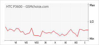 Traçar mudanças de populariedade do telemóvel HTC P3600