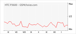 Диаграмма изменений популярности телефона HTC P3600