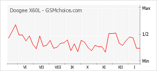Diagramm der Poplularitätveränderungen von Doogee X60L