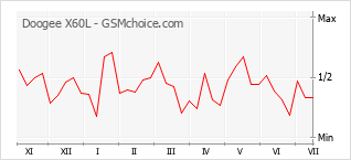 Popularity chart of Doogee X60L