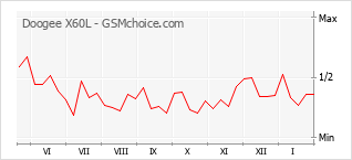 Gráfico de los cambios de popularidad Doogee X60L