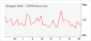Le graphique de popularité de Doogee X60L