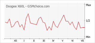 Grafico di modifiche della popolarità del telefono cellulare Doogee X60L