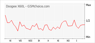 Traçar mudanças de populariedade do telemóvel Doogee X60L