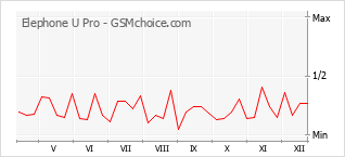 Diagramm der Poplularitätveränderungen von Elephone U Pro