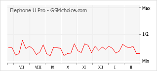 Gráfico de los cambios de popularidad Elephone U Pro