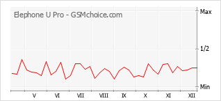 Grafico di modifiche della popolarità del telefono cellulare Elephone U Pro