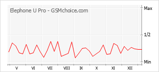 Populariteit van de telefoon: diagram Elephone U Pro