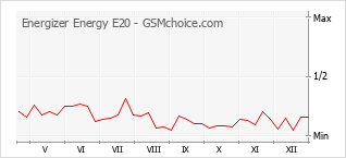 Le graphique de popularité de Energizer Energy E20