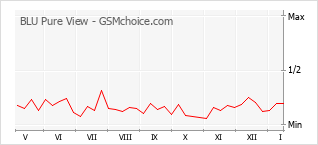 Diagramm der Poplularitätveränderungen von BLU Pure View