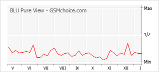 Grafico di modifiche della popolarità del telefono cellulare BLU Pure View