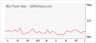 Диаграмма изменений популярности телефона BLU Pure View