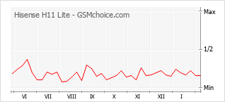 Diagramm der Poplularitätveränderungen von Hisense H11 Lite