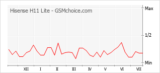Popularity chart of Hisense H11 Lite