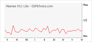 Gráfico de los cambios de popularidad Hisense H11 Lite