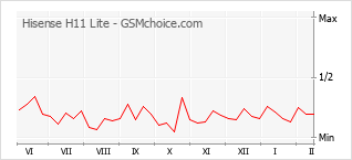 Grafico di modifiche della popolarità del telefono cellulare Hisense H11 Lite