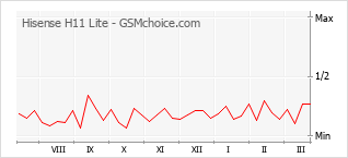 Populariteit van de telefoon: diagram Hisense H11 Lite