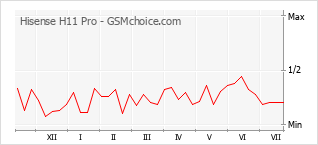 Popularity chart of Hisense H11 Pro