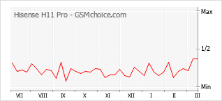 Gráfico de los cambios de popularidad Hisense H11 Pro