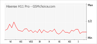 Grafico di modifiche della popolarità del telefono cellulare Hisense H11 Pro