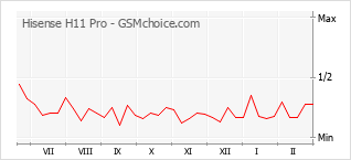 Traçar mudanças de populariedade do telemóvel Hisense H11 Pro