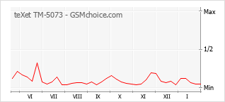 Gráfico de los cambios de popularidad teXet TM-5073