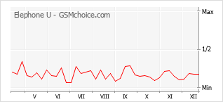 Diagramm der Poplularitätveränderungen von Elephone U