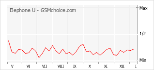 Traçar mudanças de populariedade do telemóvel Elephone U