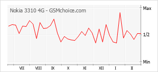 Diagramm der Poplularitätveränderungen von Nokia 3310 4G
