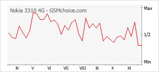 Grafico di modifiche della popolarità del telefono cellulare Nokia 3310 4G