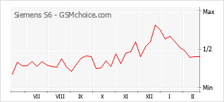 Populariteit van de telefoon: diagram Siemens S6