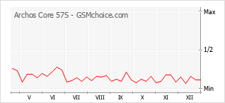Popularity chart of Archos Core 57S