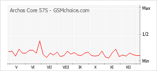 Populariteit van de telefoon: diagram Archos Core 57S