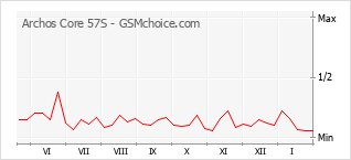 Диаграмма изменений популярности телефона Archos Core 57S