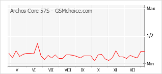 手機聲望改變圖表 Archos Core 57S
