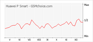 Gráfico de los cambios de popularidad Huawei P Smart