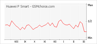 Le graphique de popularité de Huawei P Smart